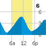 Pawtucket tide chart for Wednesday, November 6, 2024