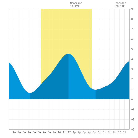 Pawtucket tide chart for Thursday, November 7, 2024
