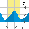 Pawtucket tide chart for Thursday, November 7, 2024