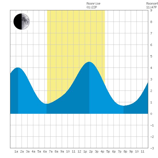 Pawtucket tide chart for Saturday, November 9, 2024