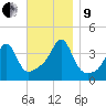 Pawtucket tide chart for Saturday, November 9, 2024