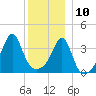 Pawtucket tide chart for Tuesday, December 10, 2024