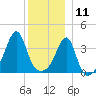 Pawtucket tide chart for Wednesday, December 11, 2024
