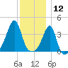 Pawtucket tide chart for Thursday, December 12, 2024