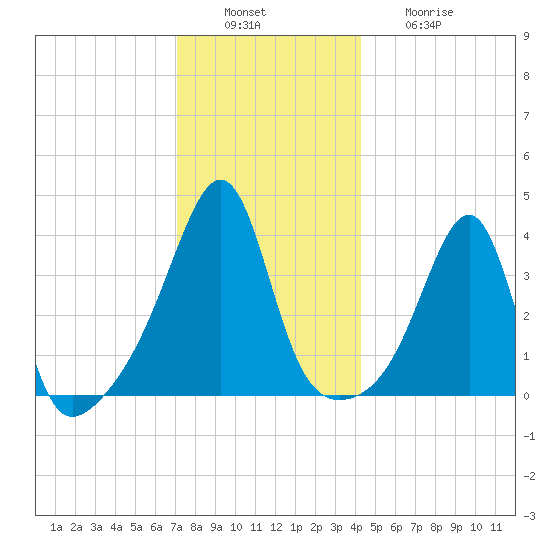 Pawtucket tide chart for Tuesday, December 17, 2024