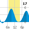 Pawtucket tide chart for Tuesday, December 17, 2024