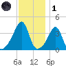 Pawtucket tide chart for Sunday, December 1, 2024