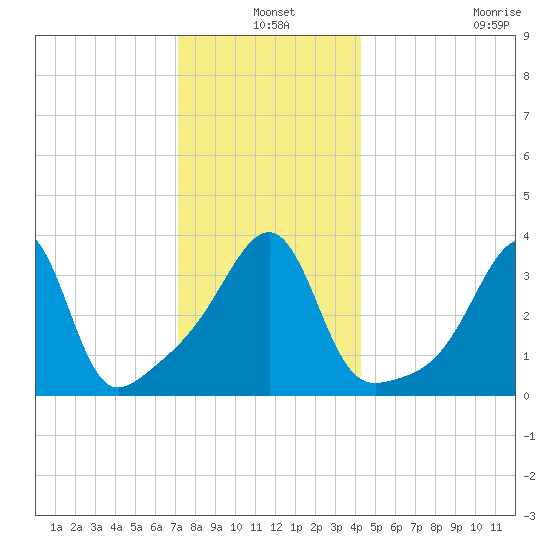 Pawtucket tide chart for Friday, December 20, 2024