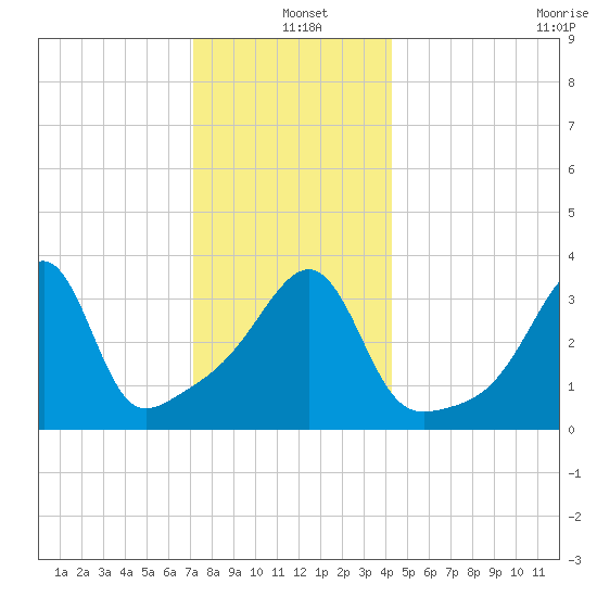 Pawtucket tide chart for Saturday, December 21, 2024