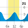 Pawtucket tide chart for Saturday, December 21, 2024