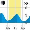 Pawtucket tide chart for Sunday, December 22, 2024