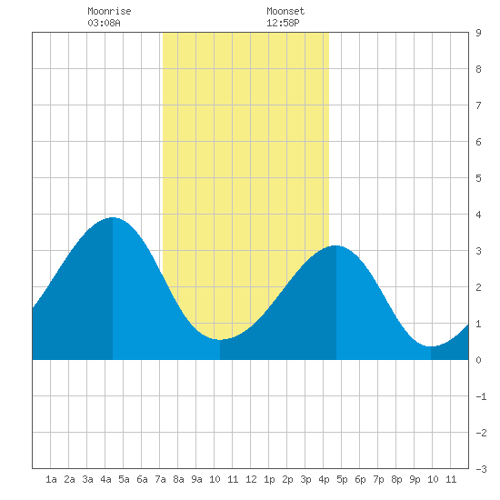 Pawtucket tide chart for Thursday, December 26, 2024