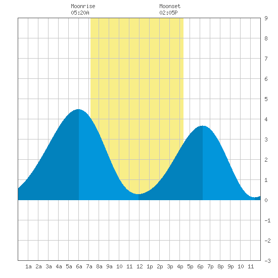 Pawtucket tide chart for Saturday, December 28, 2024