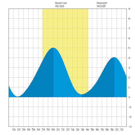 Pawtucket tide chart for Tuesday, December 3, 2024