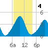Pawtucket tide chart for Wednesday, December 4, 2024
