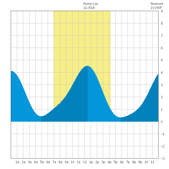 Pawtucket tide chart for Saturday, December 7, 2024