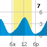 Pawtucket tide chart for Saturday, December 7, 2024