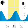 Pawtucket tide chart for Sunday, December 8, 2024