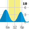 Pawtucket tide chart for Friday, January 10, 2025