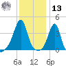 Pawtucket tide chart for Monday, January 13, 2025