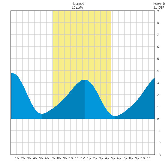 Pawtucket tide chart for Monday, January 20, 2025