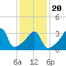 Pawtucket tide chart for Monday, January 20, 2025