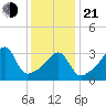Pawtucket tide chart for Tuesday, January 21, 2025