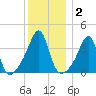 Pawtucket tide chart for Thursday, January 2, 2025