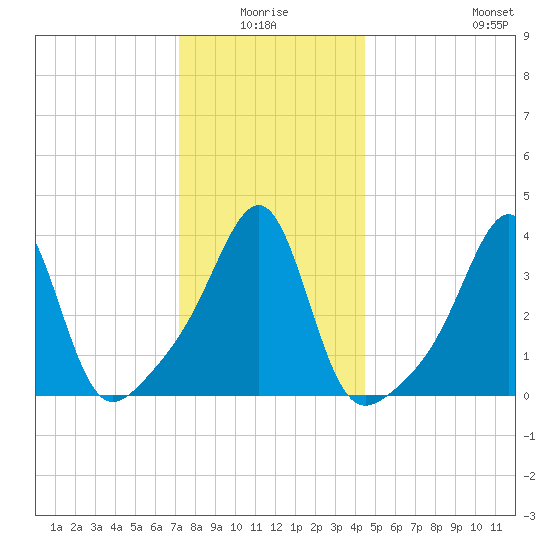 Pawtucket tide chart for Saturday, January 4, 2025