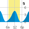 Pawtucket tide chart for Sunday, January 5, 2025