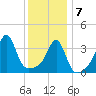 Pawtucket tide chart for Tuesday, January 7, 2025