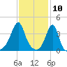 Pawtucket tide chart for Monday, February 10, 2025