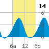 Pawtucket tide chart for Friday, February 14, 2025