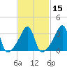 Pawtucket tide chart for Saturday, February 15, 2025