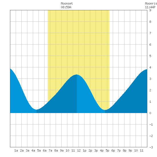 Pawtucket tide chart for Tuesday, February 18, 2025
