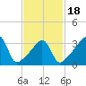 Pawtucket tide chart for Tuesday, February 18, 2025
