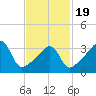 Pawtucket tide chart for Wednesday, February 19, 2025