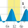 Pawtucket tide chart for Saturday, February 1, 2025