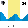 Pawtucket tide chart for Thursday, February 20, 2025