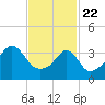 Pawtucket tide chart for Saturday, February 22, 2025