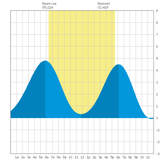 Pawtucket tide chart for Tuesday, February 25, 2025
