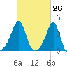 Pawtucket tide chart for Wednesday, February 26, 2025