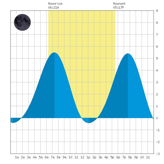 Pawtucket tide chart for Thursday, February 27, 2025