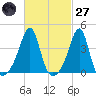 Pawtucket tide chart for Thursday, February 27, 2025