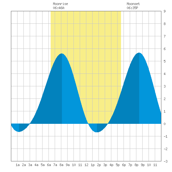 Pawtucket tide chart for Friday, February 28, 2025