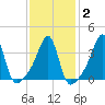 Pawtucket tide chart for Sunday, February 2, 2025