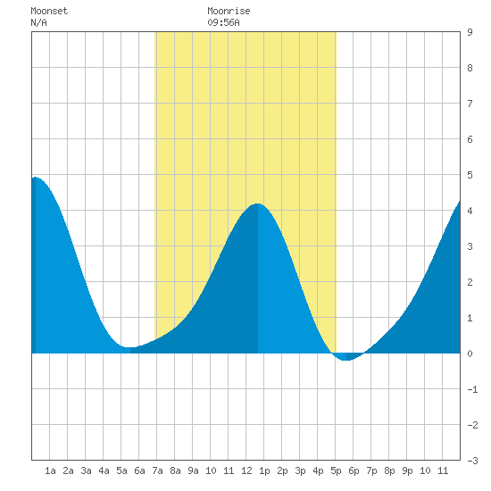 Pawtucket tide chart for Tuesday, February 4, 2025