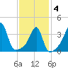Pawtucket tide chart for Tuesday, February 4, 2025