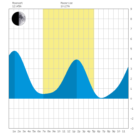 Pawtucket tide chart for Wednesday, February 5, 2025
