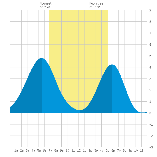 Pawtucket tide chart for Sunday, February 9, 2025